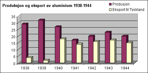 Tabell over produksjon og eksport av aluminium fra 1938-1944