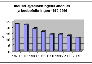 Tabell over hvor stor andel av Norges yrkesbefolkning er sysselsatt av industri mellom 1970-2005