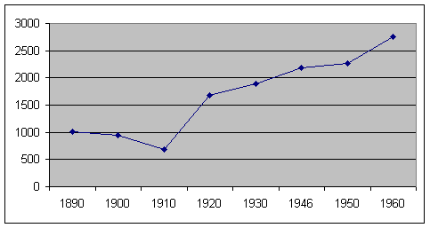 Graf over Stokkens befolkning, fra ca. 1000 i 1890 til ca. 2750 i 1960